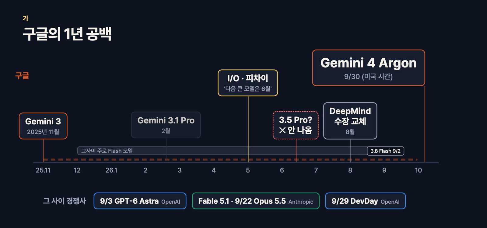 Googles Lücke – Gemini 3 im Nov. 2025, 3.1 Pro im Feb., „nächstes großes Modell im Juni“ auf der I/O im Mai, kein 3.5 Pro, DeepMind-Führungswechsel im Aug., Argon am 30.9.