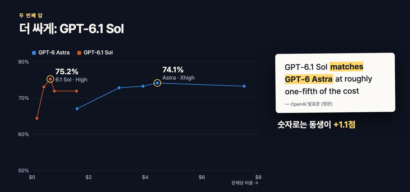 コーディング試験DeepSWE — 6.1 Solの最高値75.2%、Astraの最高値74.1%