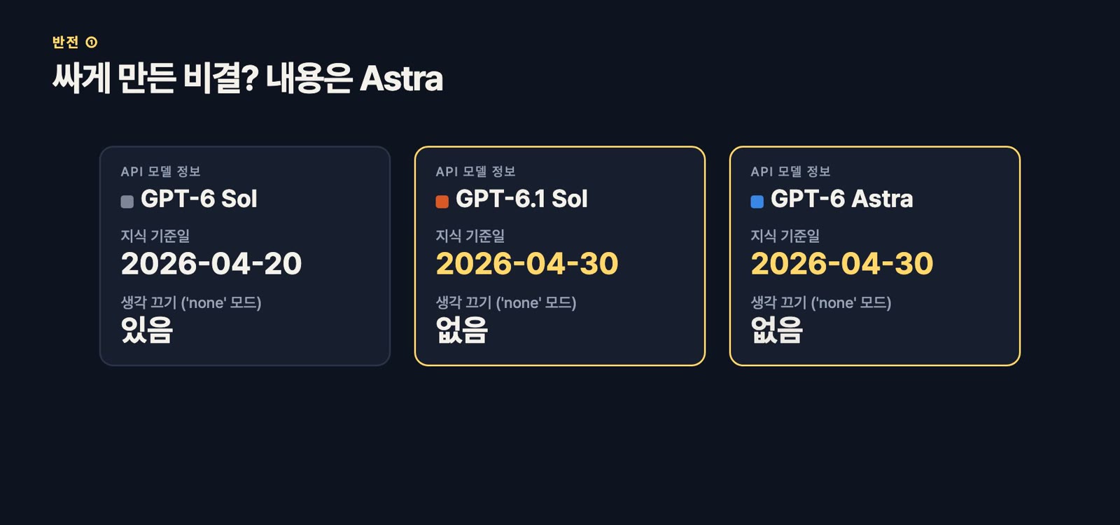 APIモデル情報 — 知識のカットオフ 6 Sol 2026-04-20、6.1 Sol 2026-04-30、Astra 2026-04-30、'none'モードは6 Solだけ