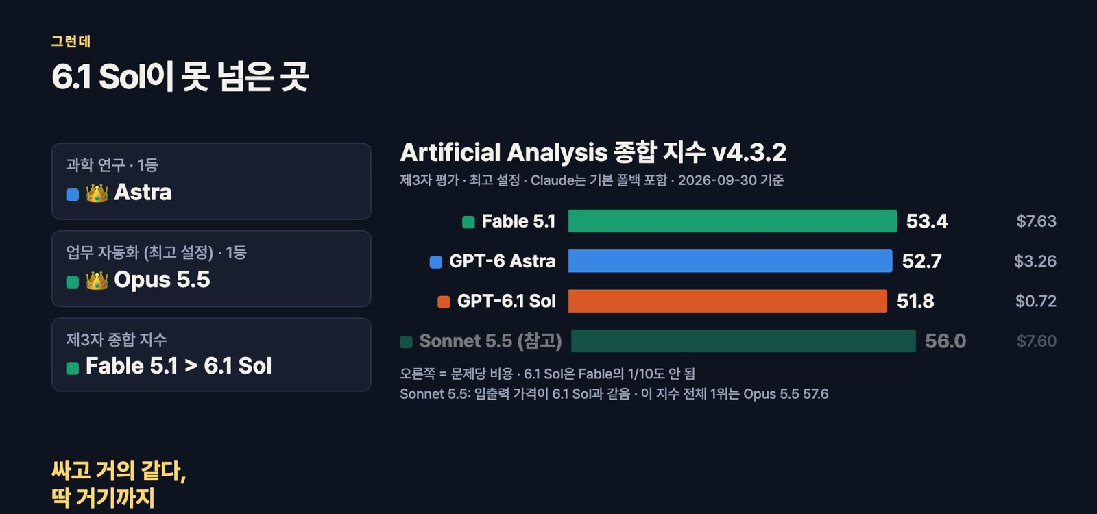 6.1 Solが超えられなかったところ — 科学研究1位Astra、業務自動化1位Opus 5.5、第三者の総合指数Fable 5.1 > 6.1 Sol