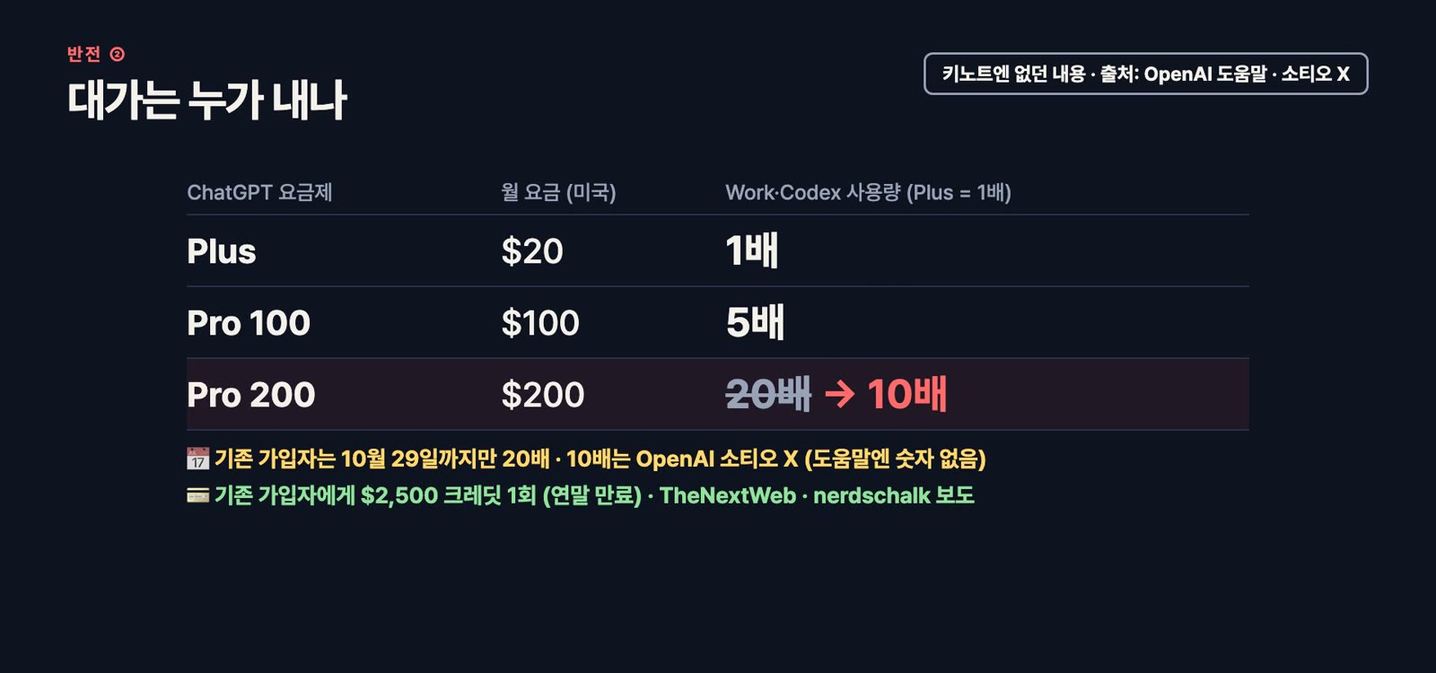 ChatGPTのプラン — Pro 200の利用量がPlusの20倍から10倍へ
