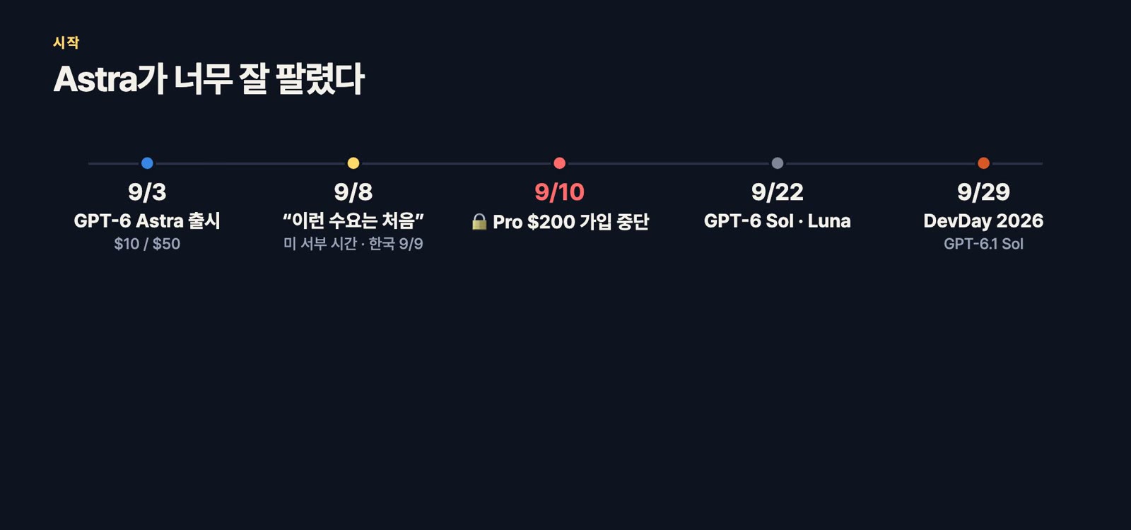 9月のタイムライン — 9/3 Astra発表、9/8「こんな需要は初めて」、9/10 Pro $200 新規受付停止、9/22 Sol・Luna、9/29 DevDay