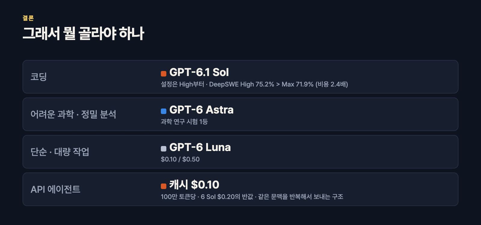 どれを選ぶか — コーディングは6.1 Sol、難しい科学はAstra、単純で大量の作業はLuna、APIエージェントはキャッシュ$0.10